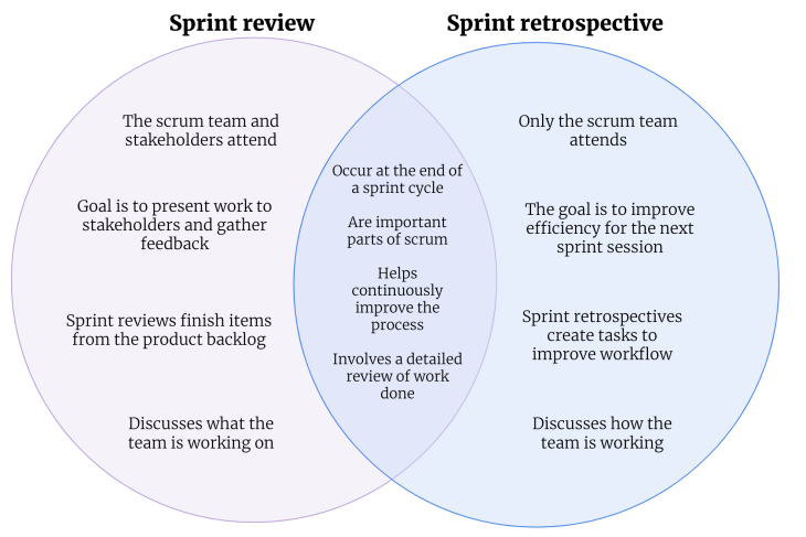 Sprint Review Vs Retrospective