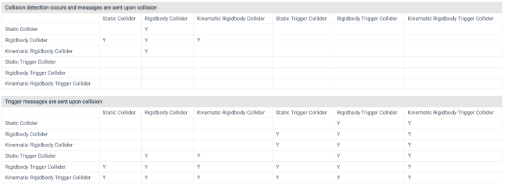 Unity documentation table showing when collision and collision callback methods are called