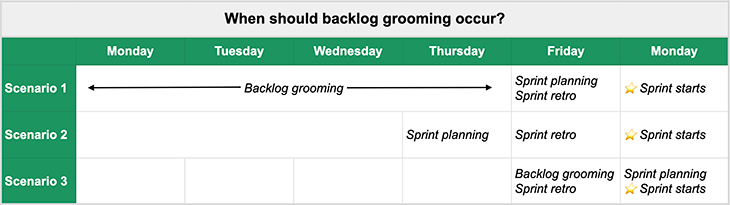 When Should Backlog Grooming Occur?