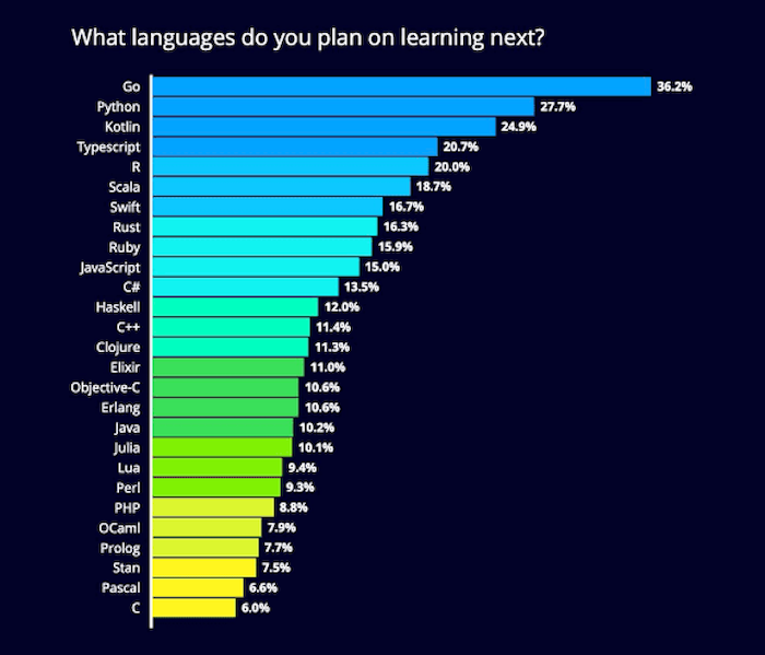 What language will replace Python?