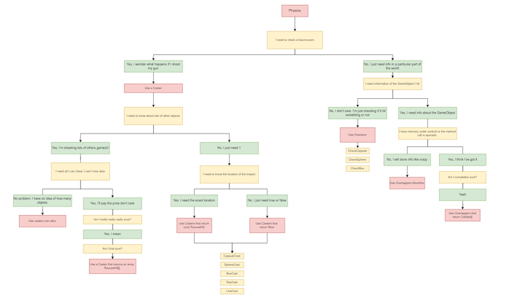 Physics Class Flowchart