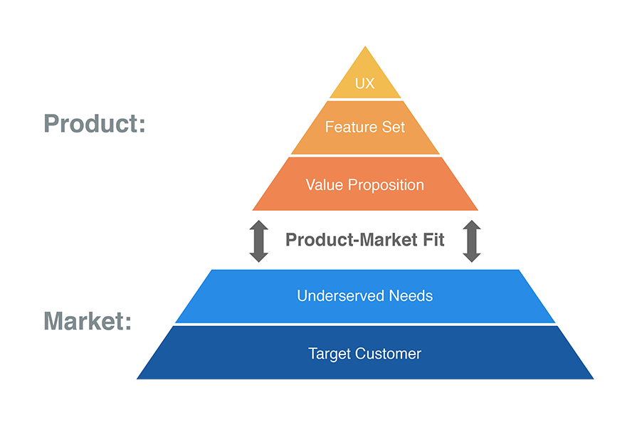 Product Market Fit Pyramid