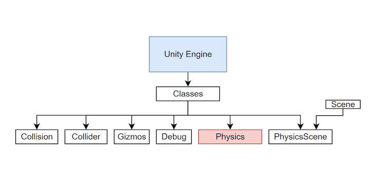 Classes do Unity Engine