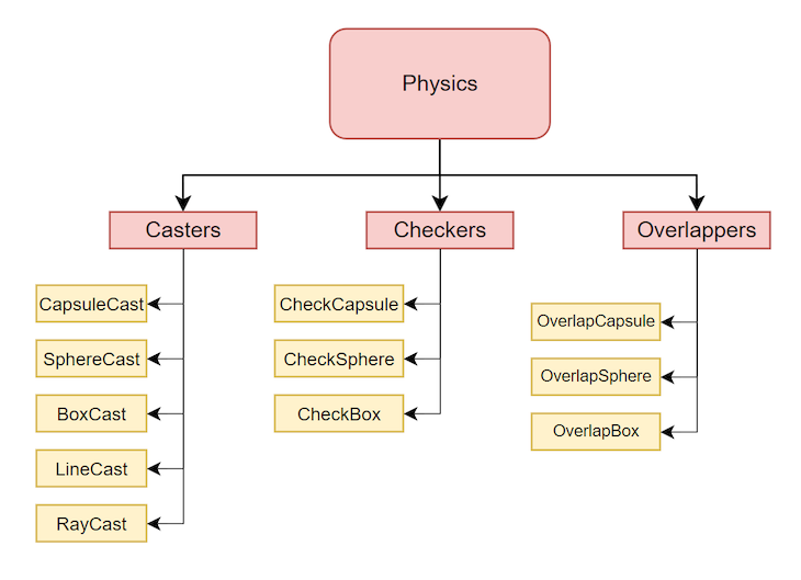 Unity Physics Classes