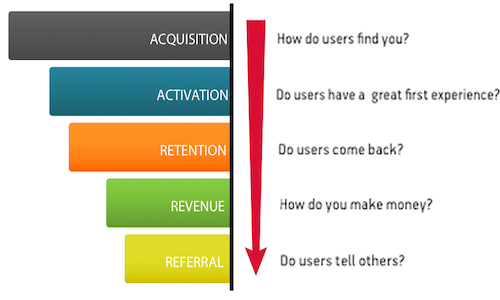 Diagram Showing The AARRR Metrics Product Management Framework