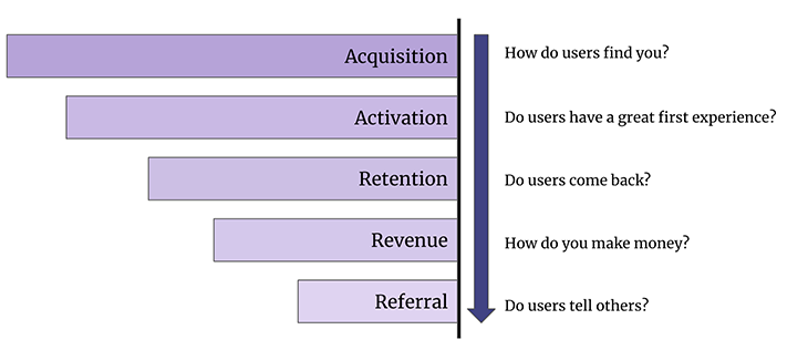 AARRR Framework