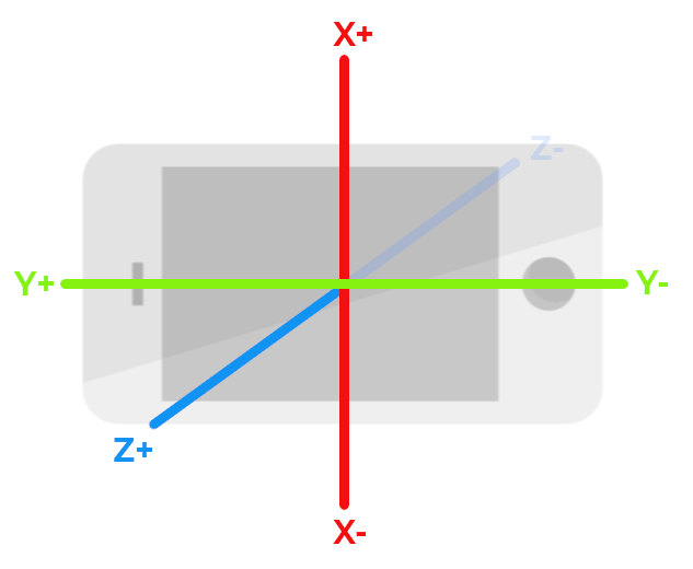 Axis Explanation