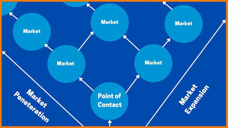 Beachhead Strategy Bubble Chart