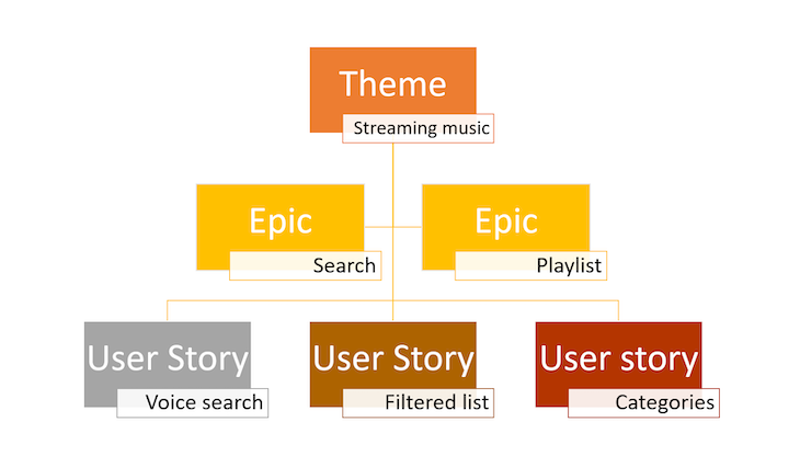 Epic, User Story, Theme Template With Examples