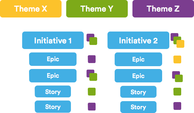 User Stories, Themes, Initiatives, And Epics
