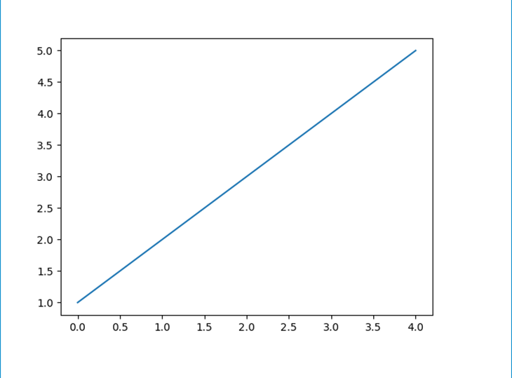 Nosso gráfico de linha de exemplo