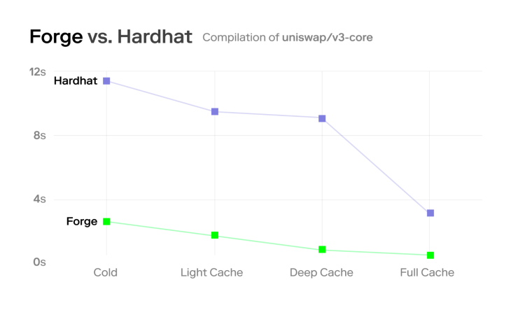 Gráfico que compara los tiempos de compilación entre Forge y Hardhat