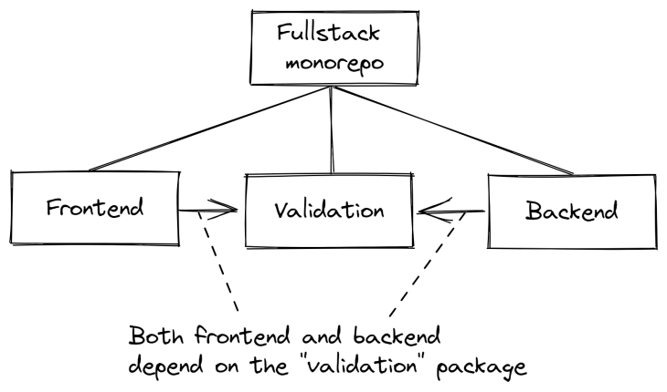 Both frontend and backend depend on the "validation" package