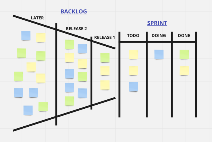 Funnel Backlog Example