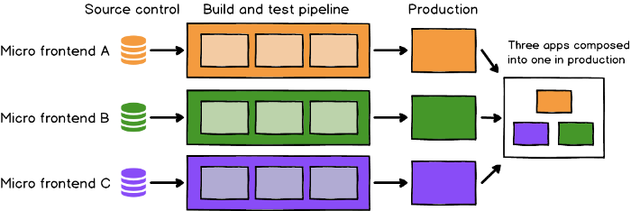 Micro Frontend Structure