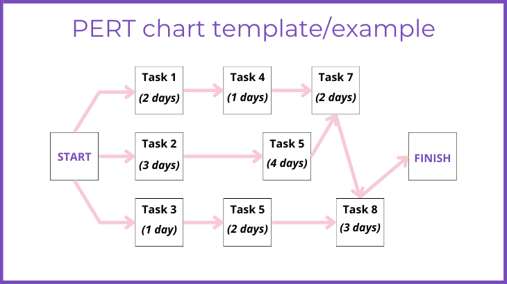 PERT Chart Example And Template