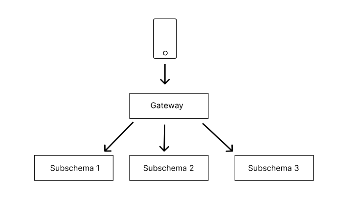 Phone, Gateway, and Subschema Diagram