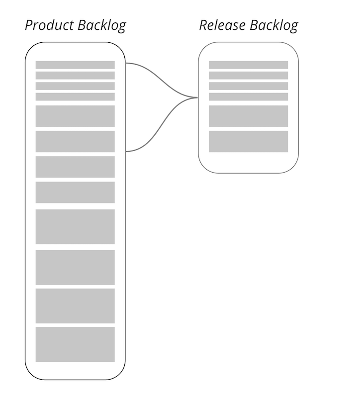 Product Backlog Vs. Release Backlog Example