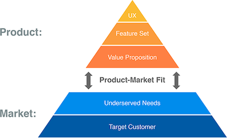 Product-Market Fit Diagram