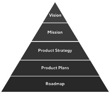 Product Strategy Pyramid Framework