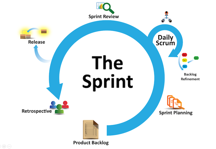 Diagram Illustrating The Sprint Cycle According To The Scrum Framework