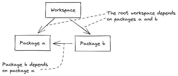 Diagram with root workspace dependent on package a and b