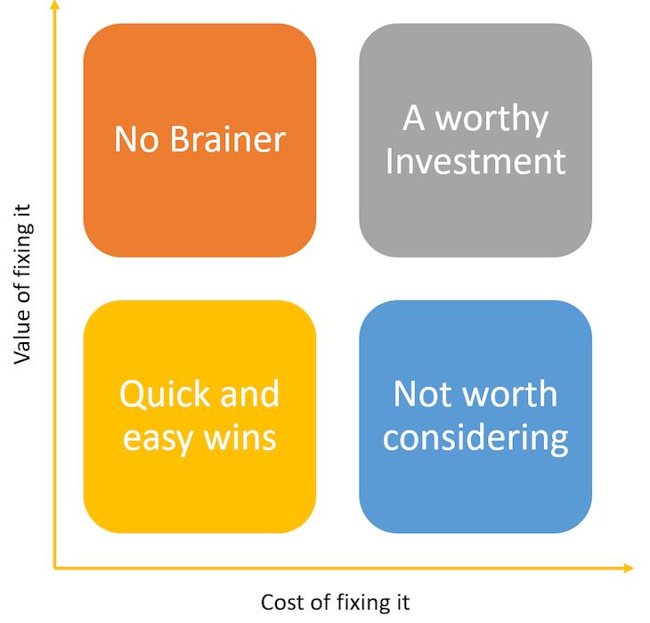 Technical Debt Prioritization Framework