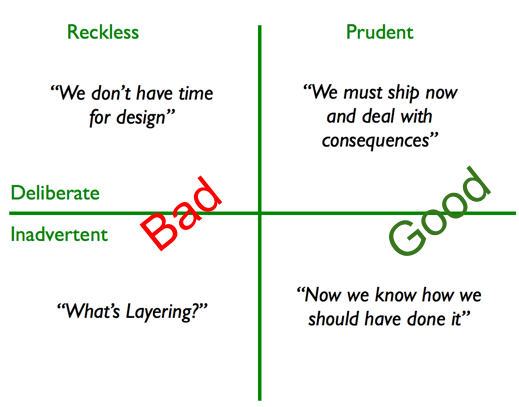 Technical Debt Quadrant