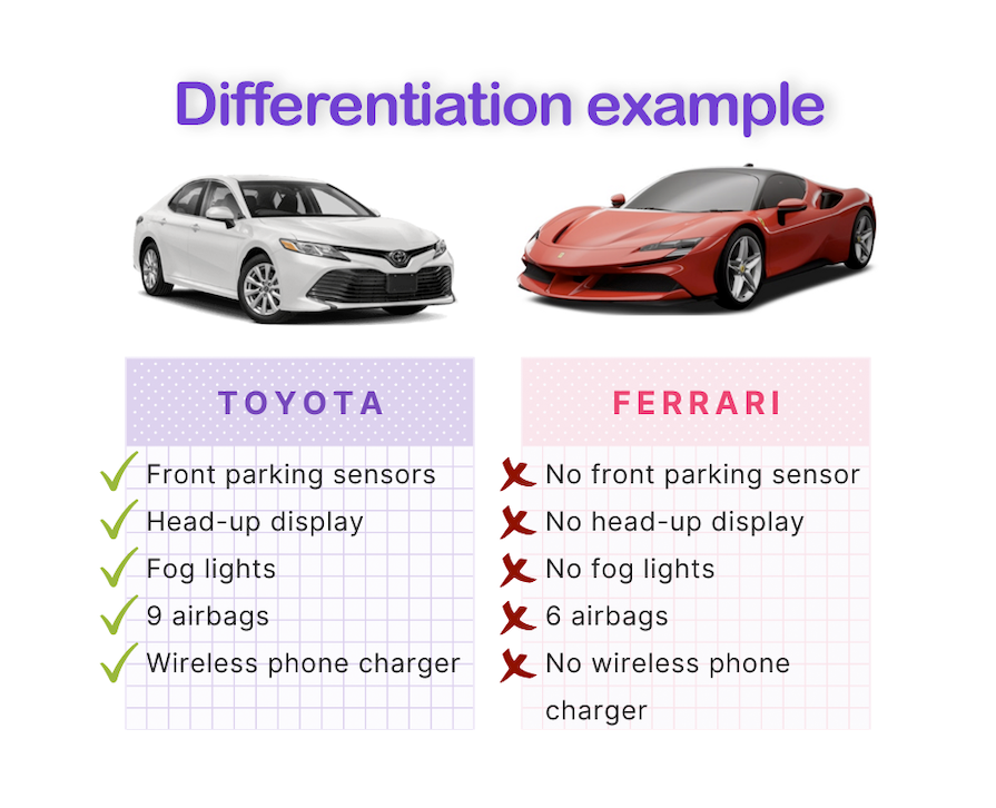 Example Of Product Differentiation Using Toyota Camry Vs Ferrari With Images Of Each Car And A List Of How They Differ