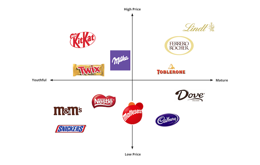 Example Perceptual Map Used To Find Ideal Product Positioning By Comparing Perceptions Of All Relevant Competitors