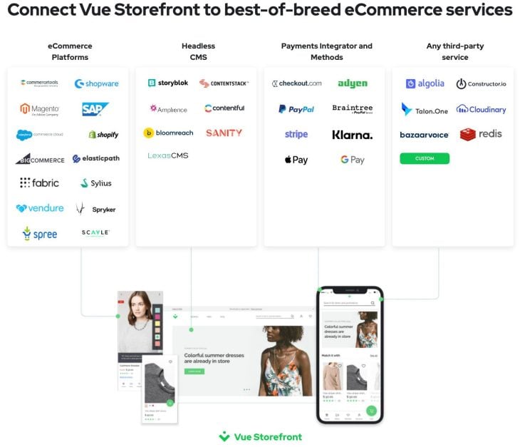 Chart of Ecommerce Platforms, Headless CMS, Payments Integrator and Methods, And Third-party Services