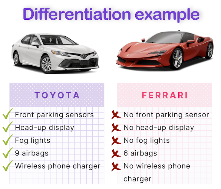 Product Differentiation Example: Picture Of A Toyota Camry Next To A Picture Of A Ferrari With Perceived Qualities Listed Underneath Each Car