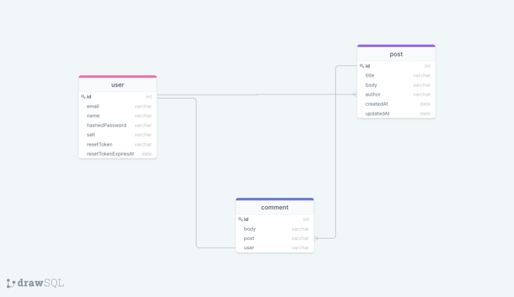 ER diagram for application depicts user comment and post