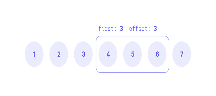 First Three Items Offset By Three