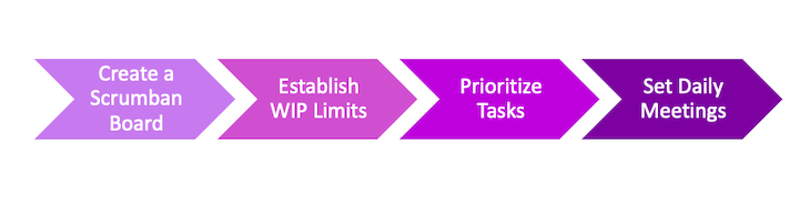 Steps To Implement The Scrumban Methodology