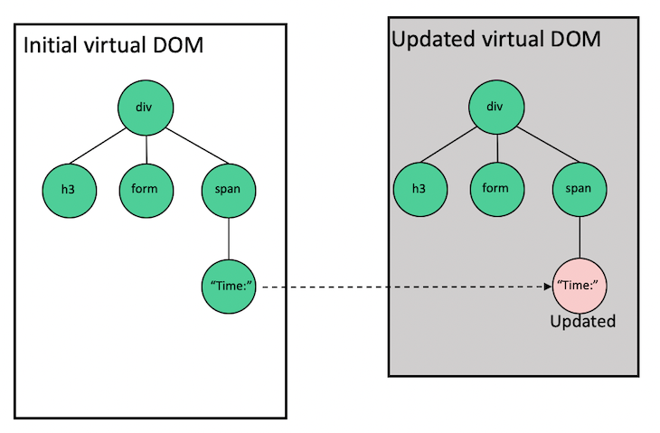 Two Rectangles Side By Side Labeled Initial Virtual Dom (Left) And Updated Virtual Dom (Right). Both Rectangles Show Div Class With Three Grouped Elements And Time Sub Element In Labeled Green Bubbles. Time Elements In Each Box Are Connected By Dotted Arrow Pointing To Updated Time Element On Right, Which Is Red Instead Of Green.