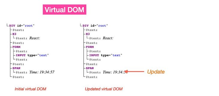 Représentation virtuelle de Virtual Dom étiquetée avec un titre rose.  Dom virtuel initial affiché à gauche avec le dom virtuel mis à jour affiché à droite