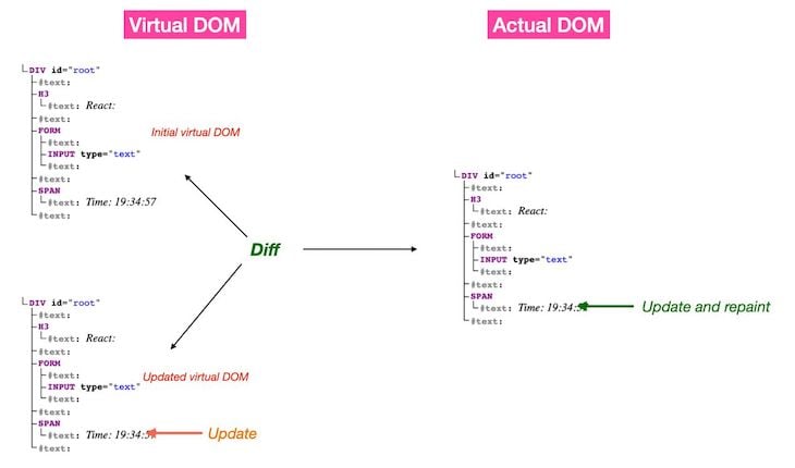 Visual Representation Of Reconciliation Process With Initial Virtual Dom And Updated Virtual Dom Shown Stacked On Left And Actual Dom Shown On Right