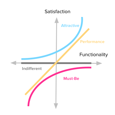 Kano Model Product Feature Prioritization Framework