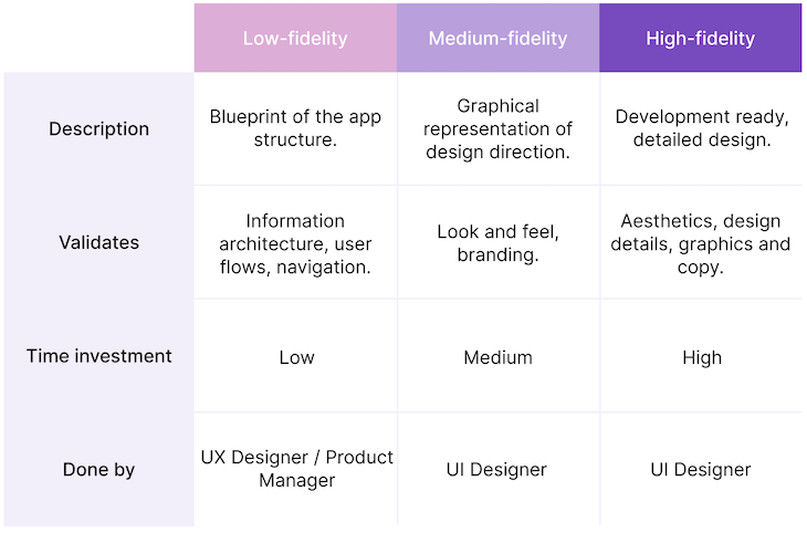Table Comparing Low-, Medium, And High-Fidelity Mockups