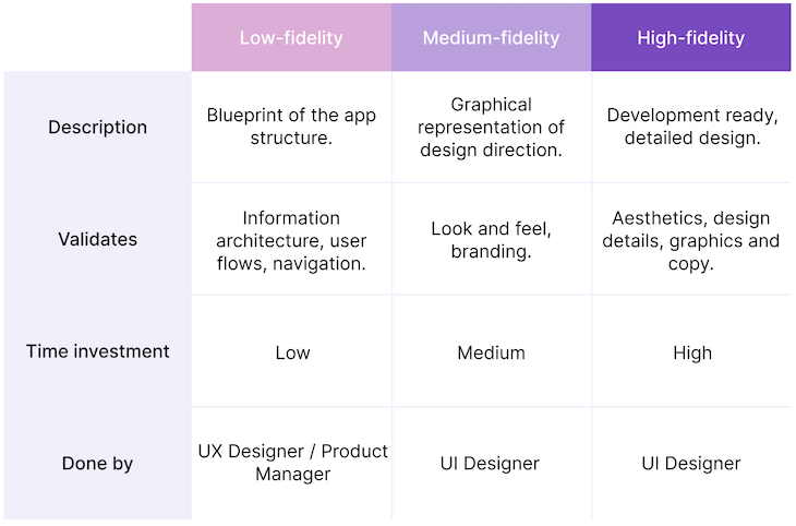 Wireframe vs. mockup vs. prototype: How are they different? - LogRocket ...