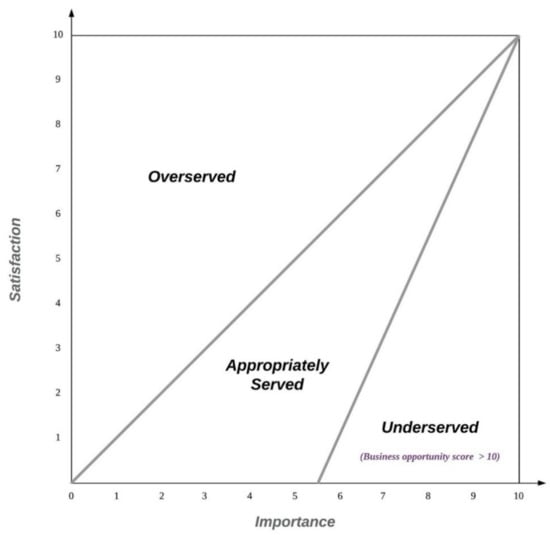 Opportunity Scoring Product Feature Prioritization Framework