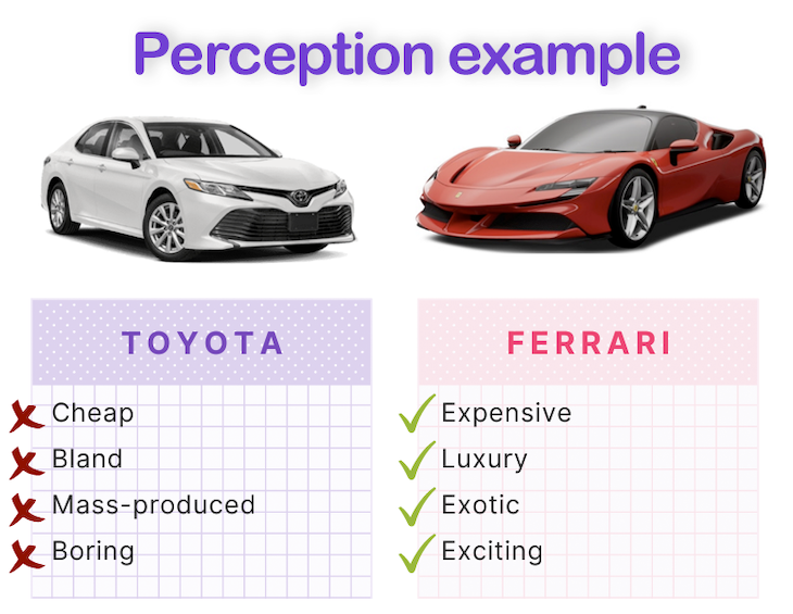 Product Perception Example: Picture Of A Toyota Camry Next To A Picture Of A Ferrari With Features Listed Underneath Each Car
