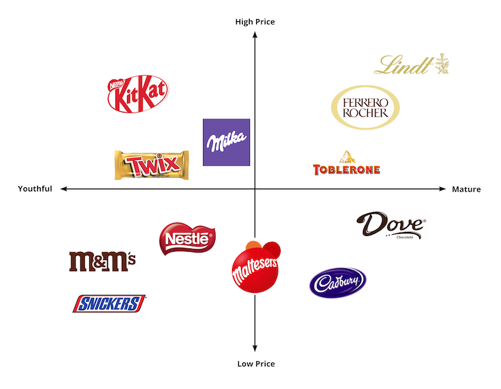 Example Of A Perceptual Map With Logos Of Various Candy Manufacturers Plotted Along X And Y Axes