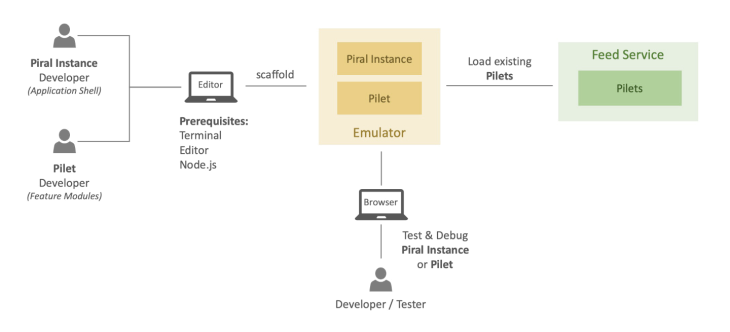 Piral micro-frontend diagram