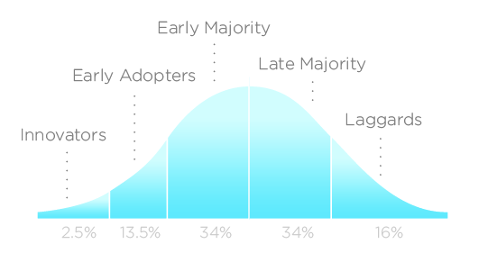 Product Adoption Lifecycle