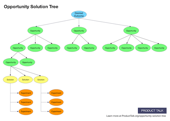 Continuous Discovery: Opportunity-Solution Tree