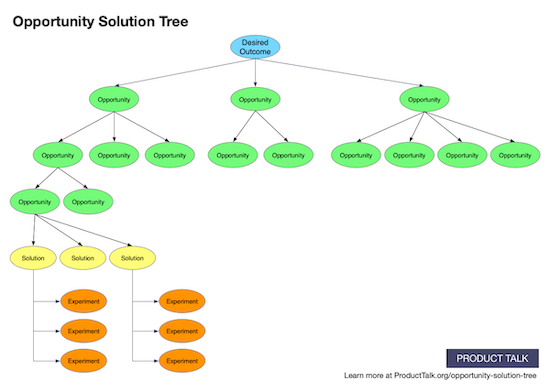 Descubrimiento continuo: árbol de oportunidad-solución