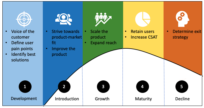 The Product Manager's Role At Each Stage Of The Product Lifecycle