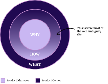 Product Manager Vs. Product Owner Compared Using The Golden Circle Model